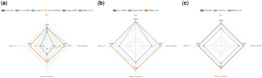 Performance comparison of RNALoc-LM with existing predictors on the independent test set. (a) Comparison of RNALoc-LM with five predictors for predicting lncRNA subcellular localization. (b) Comparison of RNALoc-LM with two predictors for predicting miRNA subcellular localization. (c) Comparison of RNALoc-LM with two predictors for predicting circRNA subcellular localization.