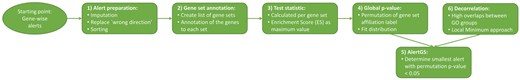 Flowchart summarizing all six steps of the AlertGS methodology, starting from gene-wise alerts.