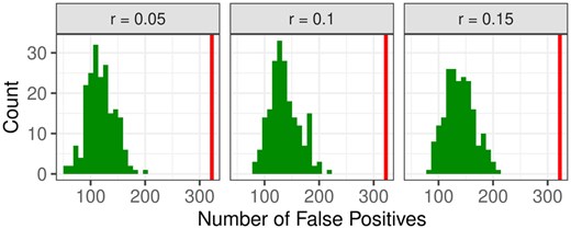 Number of false positive GO groups in the null situation with three different percentages of genes with uniformly sampled alerts. The vertical line indicates the level of 5%.
