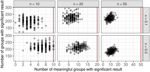 Summary of the number of true positives, i.e. numbers of meaningful groups with significant results, and the overall number of groups with a significant result, for all simulation scenarios. The number of true positives is bounded by the number of meaningful groups in the respective scenario, this is indicated by the vertical line (red).