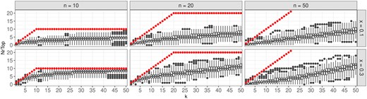 Boxplots showing for k=1,…,50 how many of the top-k identified groups are meaningful groups or the parent/child of a true meaningful group. The true number of meaningful groups is indicated by red dots. Observed numbers larger than the respective k might occur due to the additional consideration of the parents and children of the true groups.