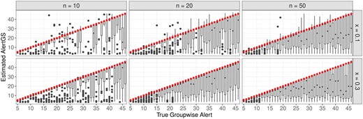 Comparison of the estimated AlertGS values and the respective true group-wise alerts (red dots) for the correctly identified significant groups.