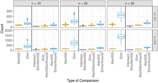 Boxplots indicating the numbers of identified groups with the AlertGS and the Elim approach, as well as the number of intersections between these lists, the number of groups found by the AlertGS approach, where either the group itself or a parent/child of the group is also found by the Elim approach, and vice versa.