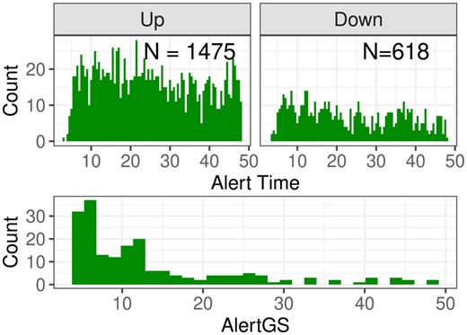 Top: Calculated alert times for the WD mice dataset, divided into up- and downregulated genes. Bottom: AlertGS for the 192 groups with p˜<0.05 and fulfilling the LocMin condition.