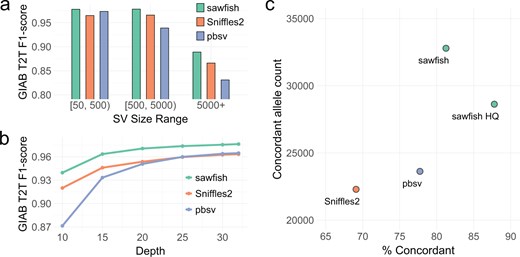 SV caller accuracy assessment. (a) Assessment of SV caller performance on the HG002 GIAB draft T2T assembly-based benchmark for HiFi WGS data from HG002 at 32-fold coverage. Results are stratified by SV size, showing consistently improved F1-score for sawfish across a range of SV sizes. (b) HG002 SV caller performance assessed as in part (a) but for all SV sizes with depth levels subsampled down to 10-fold coverage, showing improved F1-score for sawfish at all coverage levels. (c) Assessment of SV caller joint-genotyping on samples from CEPH Pedigree 1463 generations 2 and 3. For each SV caller, the number of SVs where genotypes are concordant with the pedigree inheritance pattern across all samples are shown compared to the percentage of concordant SVs. “sawfish HQ” shows sawfish results filtered for genotype quality (GQ) ≥40 in all samples. The results show that sawfish calls thousands more concordant SVs than other SV callers while at the same time calling proportionally more concordant SVs, where the proportion of concordant SVs can be increased to over 87% with modest quality filtration that maintains a very high concordant SV count.