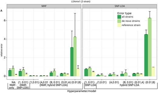 Performance of different SNP-LDA model variants on LDAmix1 dataset. Model variants are indicated in a pairwise tuple format (see Supplementary Section S1.3.2). Each dataset has been generated 10 times (i.e. in 10 runs using different random seeds). The x-axis indicates the different methods tested (with their hyperparameter/model combinations; see Supplementary Section S1.6.2), and the y-axis indicates the relative error between the actual and predicted strain proportions averaged across the 10 runs (with error bar overall length being the standard deviation across the 10 runs). The error type indicates the error in determining all the strains, solely reference strains, and only the de novo strains in the samples within each dataset.