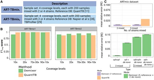 Comparison of Demixer versus QuantTB. (A) The table highlights the number of samples present in the datasets ART-TBmix1 and ART-TBmix2. The strains of ART-TBmix1 and ART-TBmix2 are generated using the SNP-alleles of strains based on QuantTB (Anyansi et al. 2020a) and (Napier et al. 2020) works, respectively. (B) F1avg scores obtained by running Demixer and QuantTB on ART-TBmix1 and ART-TBmix2 datasets. These scores along with the related precision and recall measures are in Supplementary Tables S4 and S5. (C) Performance of the two modes of Demixer on ARTmix data. The y-axis of both the top and bottom plots represents the mean RE (see Supplementary Section S1.5), with error bar overall length being twice the standard deviation across the 10 runs of Demixer (each involving a different random seed). The x-axis of the top plot corresponds to the number of mixed strains present in ARTmix samples and the x-axis of bottom plot correspond to the different combinations of reference and de novo strains in the ARTmix samples.