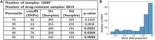 Association between mixed infection and drug resistance in CRyPTIC samples. (A) Hypergeometric test P-values to assess the association between drug resistance and mixed infection are shown, using high-confidence mixed infection calls based on different fm and om thresholds. N1 refers to the number of mixed samples whose fm> cutoff2 and om> 0.05, and N2 refers to a subset of the samples accounted for in N1 that are also resistant to at least one drug. (B) SNP plot of the mixed infection sample resistant to all the 13 tuberculosis drugs. The interpretation of SNP plot is same as in Fig. 5D. See Supplementary File D3 for the estimated lineages and proportions of all CRyPTIC samples.