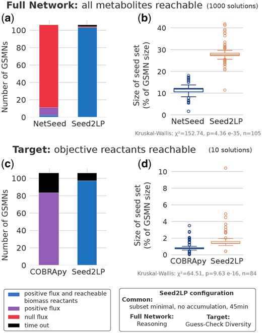 Seed inference with Seed2LP, NetSeed or COBRApy minimal_medium function. (a, b) Comparison between NetSeed and Seed2LP in Full Network solving mode, generating up to 1000 solutions. (c, d) Comparison between Seed2LP and COBRApy in Target solving mode, generating up to 10 solutions. (a, c) Number of GSMNs having all solutions validating FBA and ensuring biomass reactant reachability (blue) or all solutions validating FBA only (purple), or not validating FBA (red), or in timeout (black). (b, d) Size of seed sets described as the proportion of the total number of metabolites per GSMN. (b, d) illustrate of the average value by GSMN if several solutions were obtained. Only results from the 105 (Seed2LP versus Netseed) and 84 (Seed2LP versus COBRApy) GSMNs for which both NetSeed and Seed2LP or COBRApy and Seed2LP find solutions are plotted.