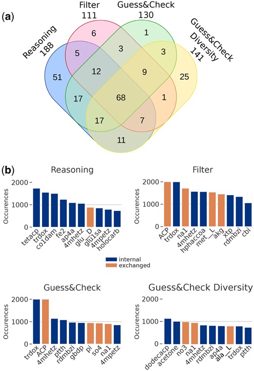 Seed inference in the iCN718 GSMN. (a) Venn diagram illustrating the contents of solution unions in the four Seed2LP inference modes in 2000 solutions. (b) Barplots depicting the 10 most frequent metabolites in seed solutions from the four modes. Orange metabolites correspond to molecules originally imported in the BiGG model, and blue metabolites are internal. In both subfigures, seed unions were de-replicated before analysis, i.e. the same molecule in two different compartments was considered identical.