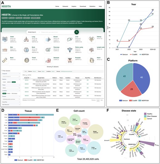 Screenshots from HISSTA search and statistics pages. (A) Homepage and datasets. Note that the filter and search functions are available on the Datasets page. (B) Data amount by year and platform. The count numbers are cumulative. (C) Ratio of datasets across different platforms. (D) Number of datasets across 16 tissues. Colors indicate different platforms. (E) Cell counts across 16 tissues. (F) Dataset coverage among disease states.