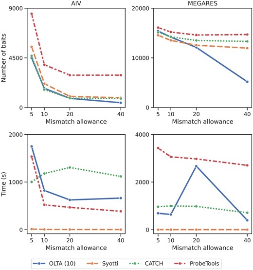 The number of produced baits (top) and running times (bottom) of the four algorithms with varying mismatch tolerances. Experiments were conducted on two input sets containing approximately 8M bases from AIV and 4M bases from MEGARES datasets, respectively. The table form of these results are provided in Supplementary Tables S6 and S7.