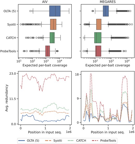The per-bait coverage (top) and redundancies (bottom) of the four algorithms applied to sets of sequences with 2 million nucleotides. The redundancies were visualized by separating the 2 million positions into 50 roughly equal-length segments and plotting the average redundancy of each segment.