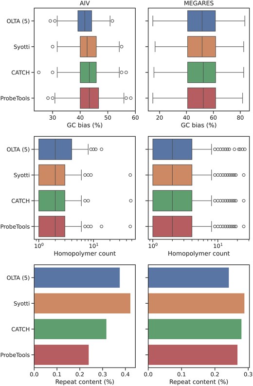 The GC bias (top), homopolymer presence (middle), and repeat content (bottom) of the four algorithms’ outputs on sets of sequences with 2 million nucleotides. A homopolymer was defined as a streak of four identical bases, with longer streaks counting as additional homopolymers (e.g. a streak of five was counted as six homopolymers). Repeat content was calculated using RepeatMasker.