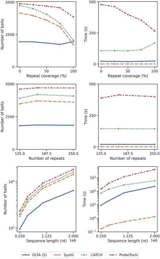 The number of produced baits (left) and the running times (right) of four algorithms applied to synthetic data under various settings. Top: varying repeat coverage (RC); middle: varying number of unique repeats (RN); bottom: varying input data size (SL). The bottom plots are displayed in logarithmic scale. The table form of the results are provided in Supplementary Tables S3 to S5.