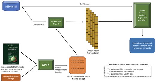 An overview of dementia-type classification with patient clinical notes using our LLM-aided feature engineering approach.