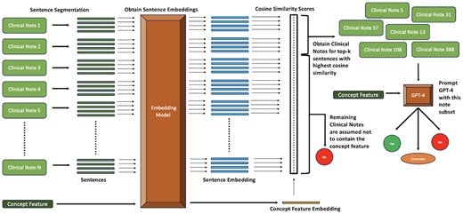 Pipeline illustrating the Text Embedding approach with GPT-4 for identifying the presence of concepts in patient notes.