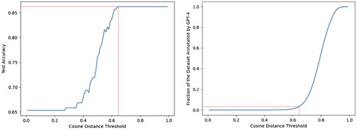Cosine distance threshold versus the held-out test-set accuracy and the fraction of the dataset annotated by GPT-4 for the Text Embedding approach. The dotted red line indicates the cosine distance threshold at which maximum test-set accuracy is first achieved and the corresponding Dataset Fraction needed to be annotated by GPT-4.