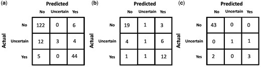 GPT-4 confusion matrices for the task of predicting if a concept is present in a clinical note (a) across all concepts in the manually annotated test-set, (b) for the concept “The patient exhibits forgetfulness.”, (c) for the concept “The patient exhibits substance dependence.”.