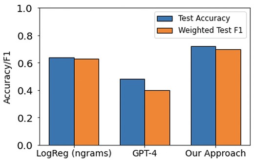 Accuracy and F1 scores on a held-out test-set for two baselines (LogReg and GPT-4) and our approach for the task of predicting dementia type for a patient.