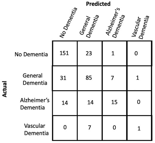 Confusion matrix across different labels in the held-out test-set for our approach.