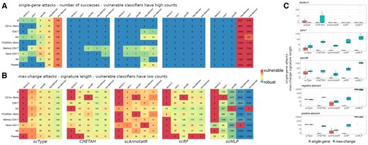 Vulnerabilities of five scRNA-seq classifiers to single-gene and max-change adversarial attacks. After a training step on the PBMC3k training set, five modification types are sequentially applied on the nine cell types of the test set. Heatmaps reporting (A) the number of successful single-gene attacks (lower is better), and (B) the signature length of max-change attacks (higher is better) by classifier, cell type and modification type. For single-gene, counts > 0 point out vulnerabilities, while classifiers are considered robust to max-change attacks with high counts. (C) Boxplots summarizing the impact of each modification (sum over each cell type) for both attack modes, by classifier. Data are represented in log10 scale.
