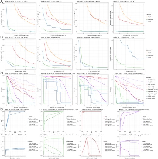 Performance and evaluation of the cluster-based gradient descent (CGD) algorithm. CGD has been applied to the four eligible classifiers scType, scAnnotatR, scRF, and scMLP. (A) Number of genes to be tested and/or modified for deviating the classification of the cell cluster, according to equal parameters α and ε. (B) Idem according to ε when α = 0 (left), and to α when ε = 0 (right). (C) Accuracy of the prediction according to the number of tested genes, with different sets of values for ε and α, on different datasets. (D) ROC curves and (E) corresponding F1-scores for different values of ε, α and the number of tested genes, on different datasets. FPR: false positive rate, TPR: true positive rate.