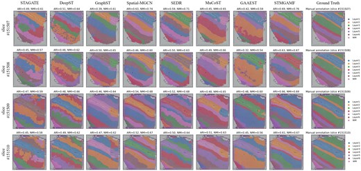 Manual annotation results and spatial domain identification results in the DLPFC for STMGAMF and the seven baseline algorithms, focusing on slices #151507-#151510.
