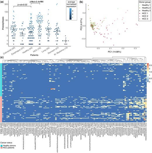 Putative neoepitopes detected in cfRNA. (a) Number of known neoepitopes detected in plasma cfRNA of patients grouped by cancer type and healthy. Each dot is coloured by average normalized expression for all the putative neoepitopes in the respective donor. P-values show the significance of the difference in distribution of healthy donors versus patients from two cancer types with most donors, calculated using the Wilcoxon test. Means and error-bars are shown for each group. (b) First two components of a PCA using expression of all putative neoepitopes in HCC patients and healthy donors. Suffixes 1, 2, and 3 in the donor groups correspond to the different datasets in Supplementary Table S1. (c) Heatmap showing the expression of discriminative neoepitopes detected in the cfRNA of cancer patients and healthy donors (see Section 2). Each column represents a neoepitope, and each row represents a patient or a healthy donor. Column label shows one of the neoepitopes together with the gene symbol. See Supplementary Table S5 for a full list of discriminative neoepitopes with descriptions.