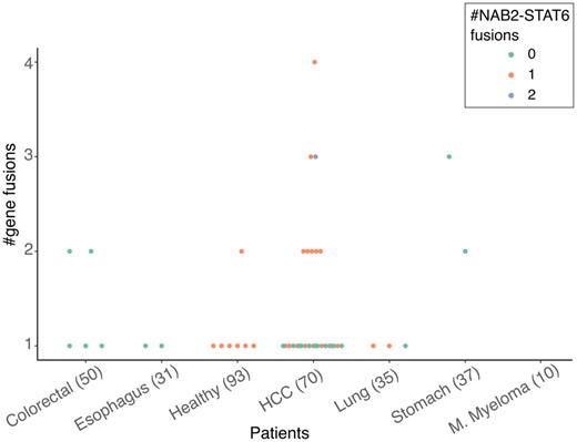 Number of putative gene fusions per patient grouped by healthy donors and cancer type. Patients with NAB2-STAT6 gene fusions are coloured as per legend.