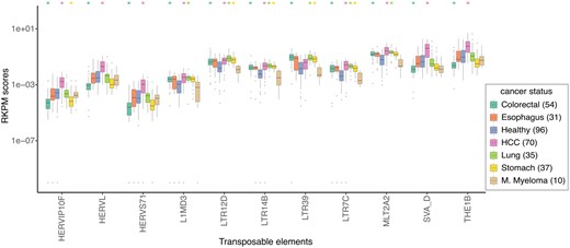 A box and whisker plot showing the top TEs that are differentially expressed (Wilcoxon test corrected P-value <1e−08) in the cfRNA of healthy donors versus patients of any two cancer types. Only 4 of the 10 such LTR TEs have been shown (see Supplementary Table S8). The cancer-types with significantly different distribution of the TE expression are marked on top with the colour matched asterisk. Outliers with RKPM score ≤1e−10 were assumed to have RKPM score =1e−10. The horizontal line corresponds to the median, two hinges correspond to the 25th and 75th percentiles, and two whiskers correspond to the largest and smallest value no further than 1.5 times the distance between 25th and 75th percentiles.
