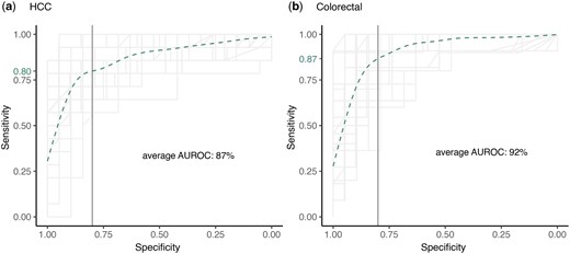 Overlapped ROCs of all 5 folds of the 10 iterations of 5-fold cross validation of the random forest classifier while classifying (a) HCC patients, and (b) colorectal cancer patients among the healthy donors. The classifier was trained using expression of neoepitopes, circRNAs and TEs in the cfRNA samples. Each ROC line was plotted with alpha = 0.1 and the specificity of 0.8 is marked with a solid vertical line. Sensitivity modeled by fitting a generalized additive model to all the ROCs is shown as a dotted green curve, and the sensitivity predicted at a specificity of 0.8 is shown as a green label on the y-axis.
