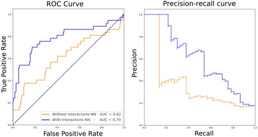 Performance of Xenusia. The tool’s performance on the validation dataset, composed of archaeal proteins only, is compared for a neural network without (orange) and with (blue) the inclusion of an intermediate prediction on interaction residues. Left, ROC curve; right, precision–recall curve.