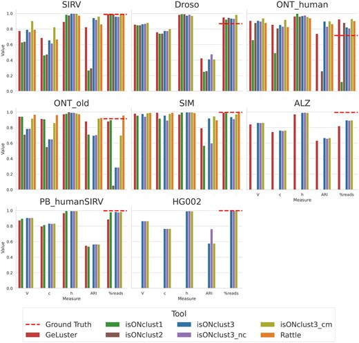 Cluster quality measures using one core. The label “%reads” indicates the percentage of reads placed in non-trivial clusters). For the ALZ dataset, isONclust and RATTLE did not finish during the given runtime limit (120 h). For the HG002 dataset no algorithm except isONclust3 was able to be run due to their RAM usages exceeding the cluster RAM usage limit of 256GB. The dashed line (labeled Ground Truth) shows the fraction of reads that were placed into non-singleton classes, which is merely an indicator for the amount of reads that can be clustered, subjects to the limitations of the alignment based ground truth estimation as mentioned in Section 3.2.