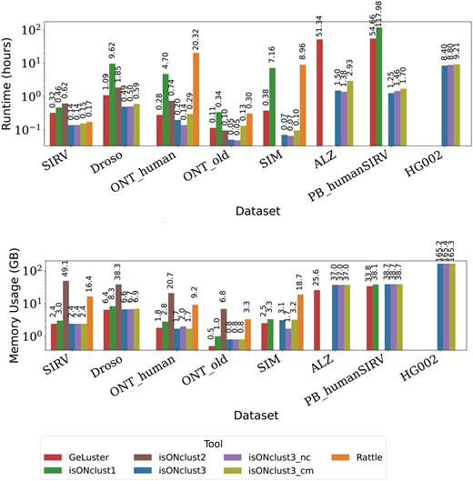 Runtime and memory usage. (Upper panel) runtime of each algorithm for each dataset in hours. (Lower panel) memory usage in gigabytes. The y-axes (logarithmic scale) show runtime in hours and RAM usage in gigabytes, respectively, for various datasets and tools (x-axis). IsONclust3 was the only algorithm able to run the HG002 dataset on our computing cluster.