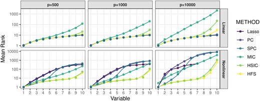 Average rank of important features selected by pre-screening methods. The x-axis denotes the number of selected important features, and the corresponding value of the y-axis represents the average rank of this feature over 100 repetitions. The curves are generated by locally estimated scatterplot smoothing.