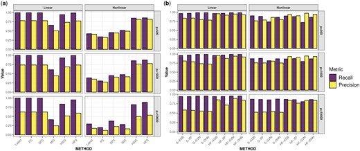 High-dimensional feature pre-screening and selection results. (a) Performance of feature pre-screening methods. (b) Feature selection results of HiFIT models. Recall and precision are averaged over 100 simulations.