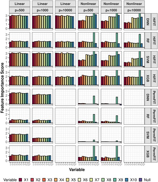 HiFIT feature interpretation results. Average feature importance scores for 10 important features (denoted as X1,…,X10) and the feature set of nuisance features (denoted as null) over 100 repetitions. Importance scores of features not selected by HFS are set to zero.