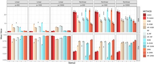 Average MSE and PCC for methods in comparison. Lasso, XGB, RF, SVM, and DNN: specific models with all features; S-Lasso, S-XGB, S-RF, S-SVM, S-DNN: specific models with HFS pre-screening; HF-XGB, HF-RF, HF-SVM, HF-DNN: specific models with HiFIT feature selection. Simulation in each scenario is repeated 100 times.