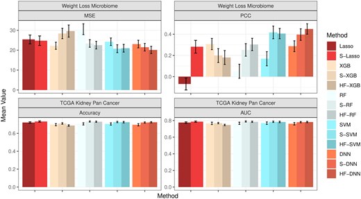 Model performance for the real data analysis. The first column presents the MSE and PCC for the weight loss microbiome study. The second column presents the accuracy and AUC for TCGA kidney pan cancer cohort. All metrics are averaged on separate testing sets consisting of 10% observations with random repeats for 100 times.
