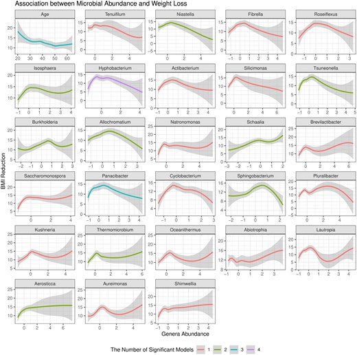 Association between BMI reduction and microbiome abundance. The x-axis represents the logarithmic abundance of microbial genera identified by HiFIT in Fig. 6a. The y-axis represents the reduction in BMI following bariatric surgery. We also include the association between age and BMI reduction as a reference. The smoothing curves and 95% confidence bands are obtained by locally polynomial regression. The color of the curves represents the number of HiFIT models in Fig. 6a identifying the feature as significant.