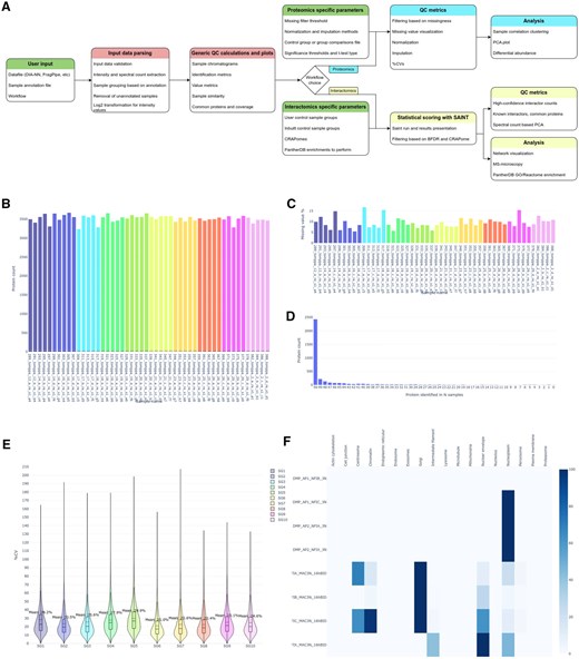 Flowchart For Code Examples ProteoGyver: a fast, user-friendly tool for routine QC and analysis of ...