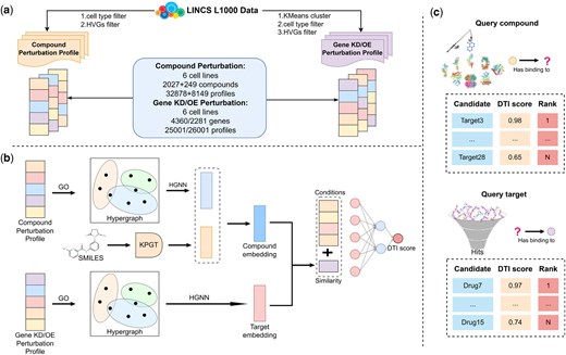 Drug target prediction from perturbation transcriptomics via a ...