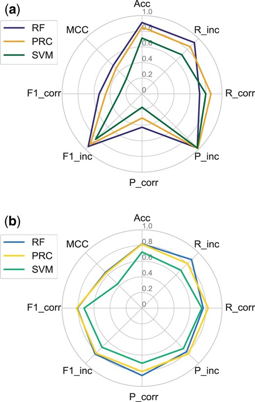 Radar plot of the performance metrics for the RF, SVM and PRC classifiers on the 3K-BM5up (a) and Bal-BM5updataset (b) as test sets. All the classifiers were trained with all the features available on the 161 targets in BM4 and tested on the 52 targets in the BM5 update (balanced dataset). ‘P’ stands for precision, ‘R’ for recall, ‘Acc’ for accuracy and ‘F1’ for F1-score, while MCC is the Matthews’ correlation coefficient. ‘Corr’ abbreviates ‘correct’ and ‘inc’ abbreviates ‘incorrect’