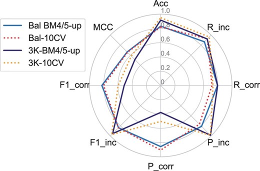 Radar plot of the performance metrics for the RF when trained with a 10-fold CV approach on the balanced set and tested on the balanced and 3K sets (dotted lines). For the sake of comparison, the RF performance according to the BM4/BM5-update approach is also reported (the solid dark and light blue lines are the same shown in Fig. 2)