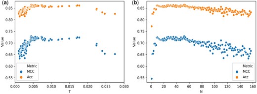 Scatter plot of the accuracy (Acc) and the MCC for the RF classifier trained on the Bal-BM4 and tested on the Bal-BM5up for the forward feature selection. ‘I’ stands for the features importance, while ‘N’ is the number of features added. (a) The plot shows the change for the two metrics upon adding features with importance ranging from 0 to 0.03. Both accuracy (Acc) and the MCC reach a plateau in the performance after an importance of 0.01. (b) The plot shows the change for the two metrics when adding sequentially an increasing number (N) of different features from the highest to the lowest importance. After adding 10 to 20 features (corresponding to an importance of ≈0.01) the two metrics are maximized, reach a plateau and then, after ≈50 features are added, slowly decrease