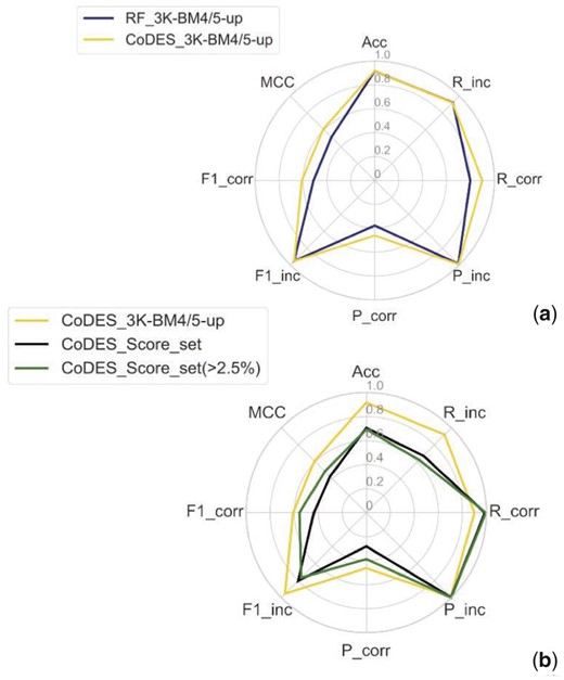 Performance of CoDES on unbalanced datasets. (a) Radar plot of the performance metrics for CODES on the unbalanced validation set (BM5 update, golden line). For the sake of comparison, the original RF classifier performance according to the BM4/BM5-update approach is also reported (the solid dark line is the same shown in Figs 2–3). (b) Radar plots of the performance metrics for CoDES on the complete unbalanced Score_set (black line) and on the Score_set targets with over 2.5% of correct models (green line)