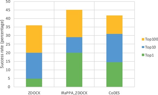Number of BM5 targets for which at least 1 correct decoy was ranked within the top-1, top-10 and top-100 positions. The docking decoys were generated with ZDOCK by the IRaPPA authors. Only 25 of the 55 BM5 targets featured at least 1 correct decoy overall