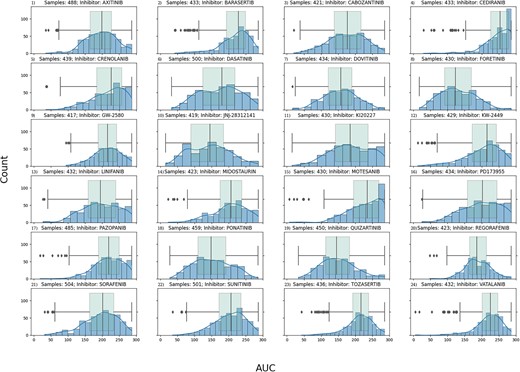 Quartile analysis for responder versus non-responder. This figure shows the drug response AUC distribution of the 24 RTK-type-III inhibitors in the form of blue histogram plots. Overlaid on top of the histogram is also green box-whisker plot of the same distribution. Each plot is titled with the name of its given inhibitor. The y-axis is the drug response AUC score for the histogram bin, and the x-axis is the count, or number of samples that fall in the bin. We can see that some of the distributions are skewed. The ones skewed towards the left correspond to drug therapies where most patients responded positively, whereas the ones skewed towards right are for drug therapies where most patients did not respond. Some drug therapies have a normal distribution where there is no disproportion of patients that responded well or not. By focusing on the tails of the distribution by looking at the box-whisker, the patients can be classified as low/high responders depending on which tail (low → right, high → left) side they fall into