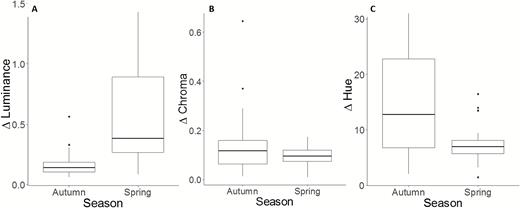 Maximal extent of temperature-induced colour change in bearded dragons in autumn and spring. Maximal change in luminance (A), chroma (B) and hue (C). Boxplots show the median, and first and third quartiles of the range of the data. Whiskers extend from the upper and lower hinges to the largest and smallest values, respectively, no further than 1.5 times the interquartile range. Data points beyond the end of boxes hinges are considered outlier values and are plotted as individual dots.